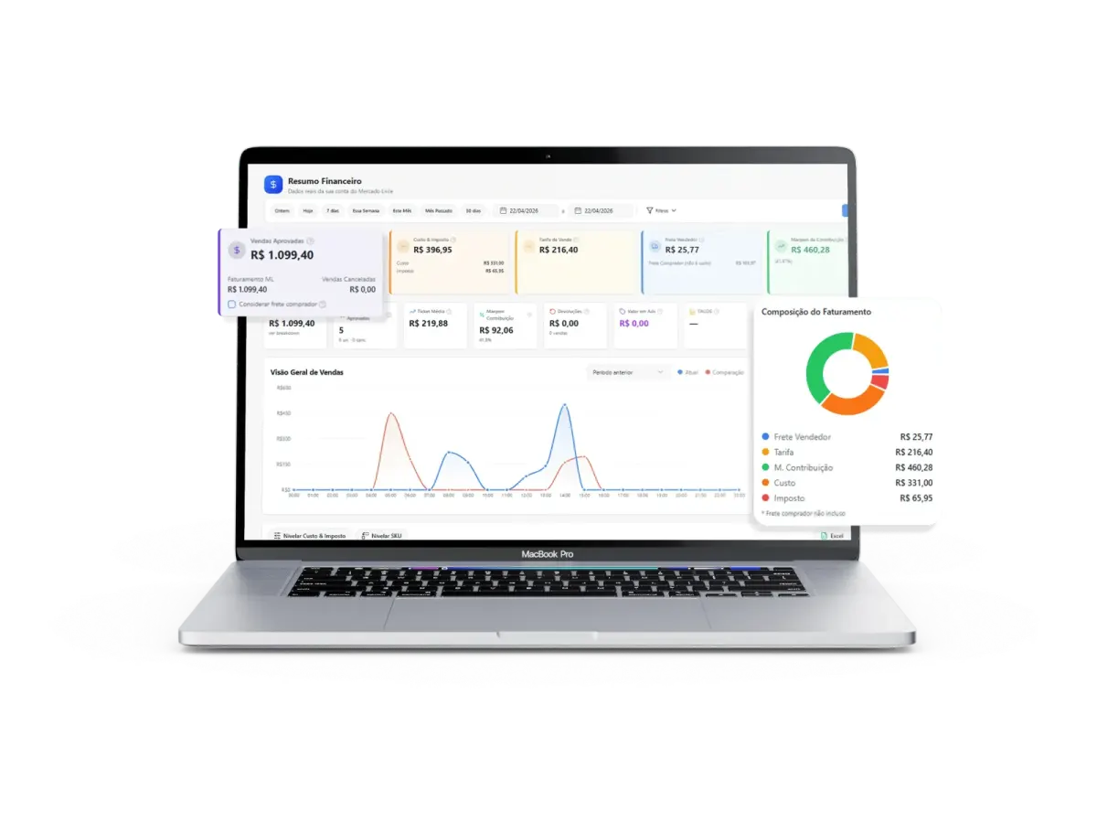 Tela do resumo financeiro da Lupfy mostrando faturamento, custos e lucro de uma operação de marketplace
